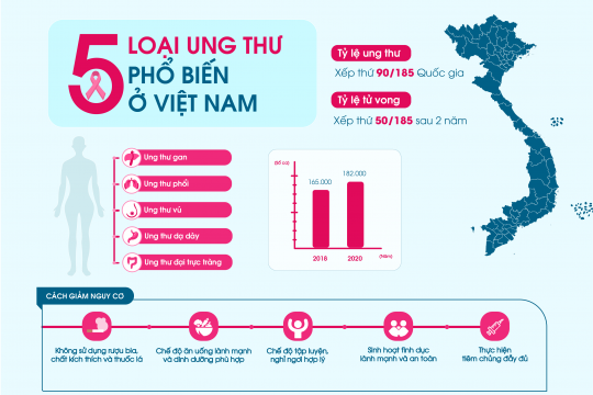 5 LOẠI UNG THƯ PHỔ BIẾN Ở VIỆT NAM