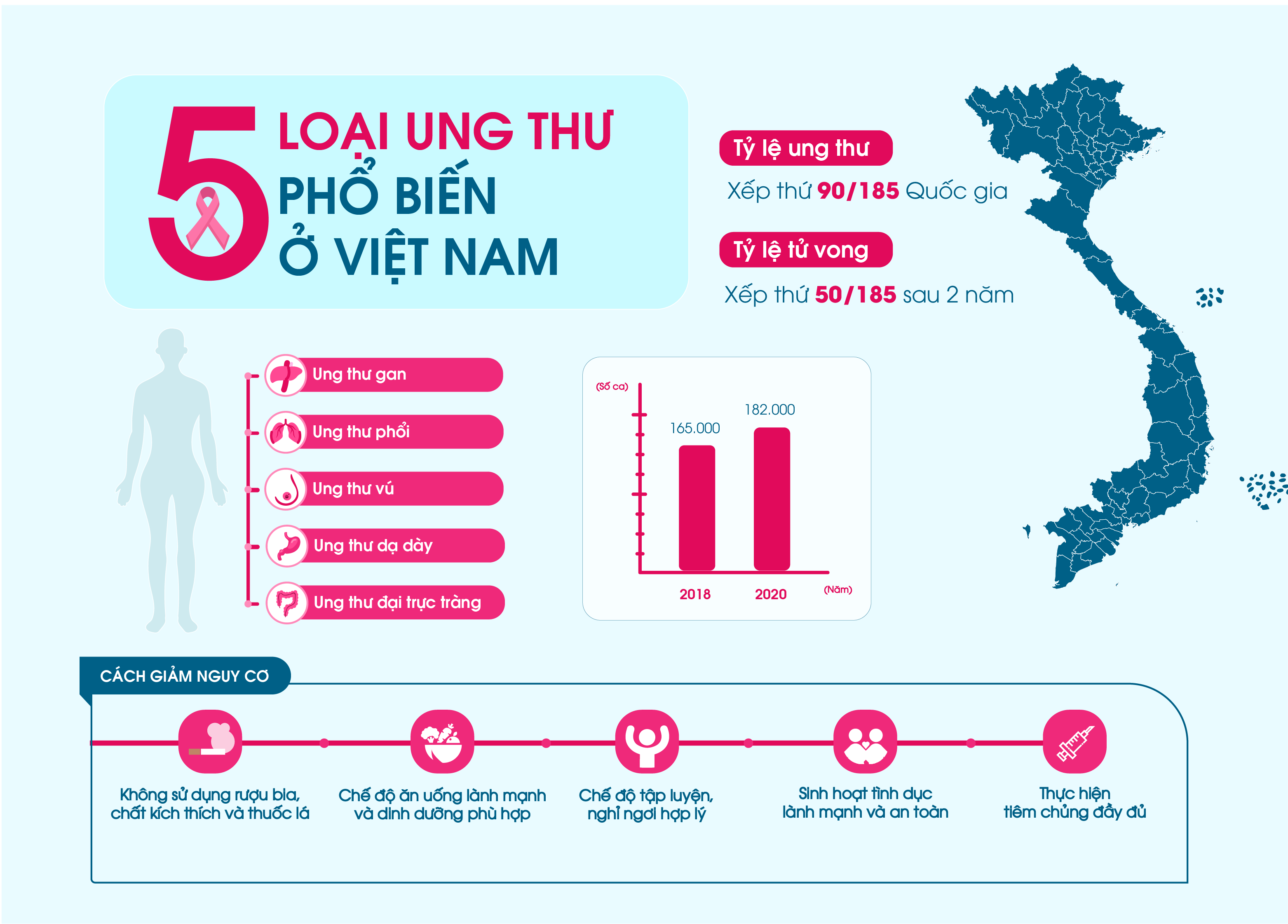 5 LOẠI UNG THƯ PHỔ BIẾN Ở VIỆT NAM